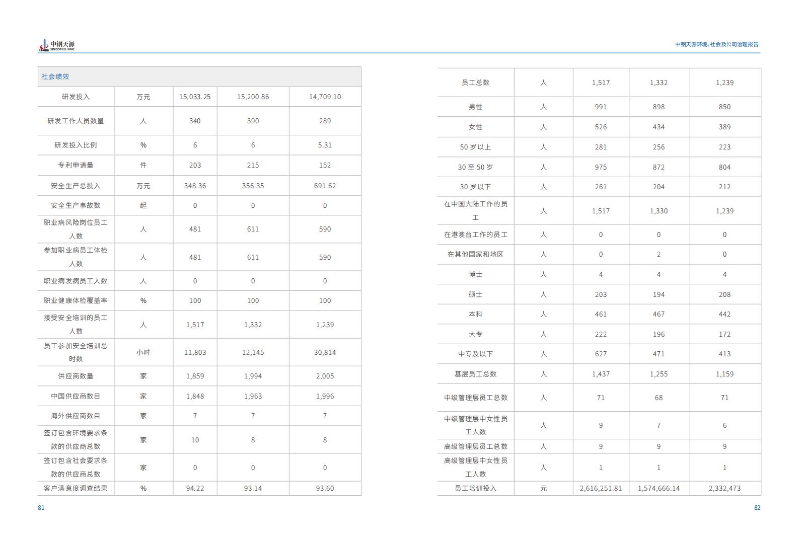 中鋼天源：2023年度環(huán)境、社會與公司治理（ESG）報告(1)_44.jpg